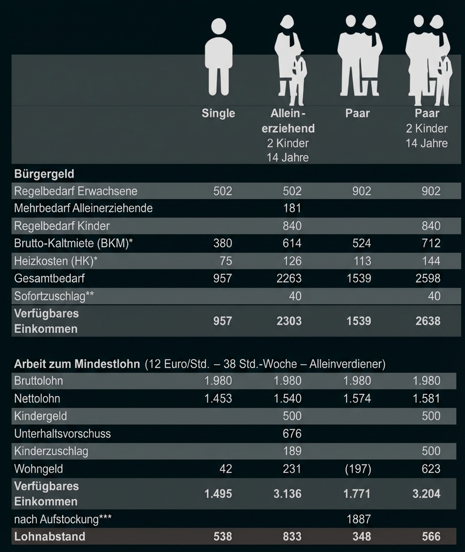 Tabelle: Vergleich von Bürgergeld, Miete und verfügbarem Einkommen für Single-, Alleinerziehenden- und Paarhaushalte